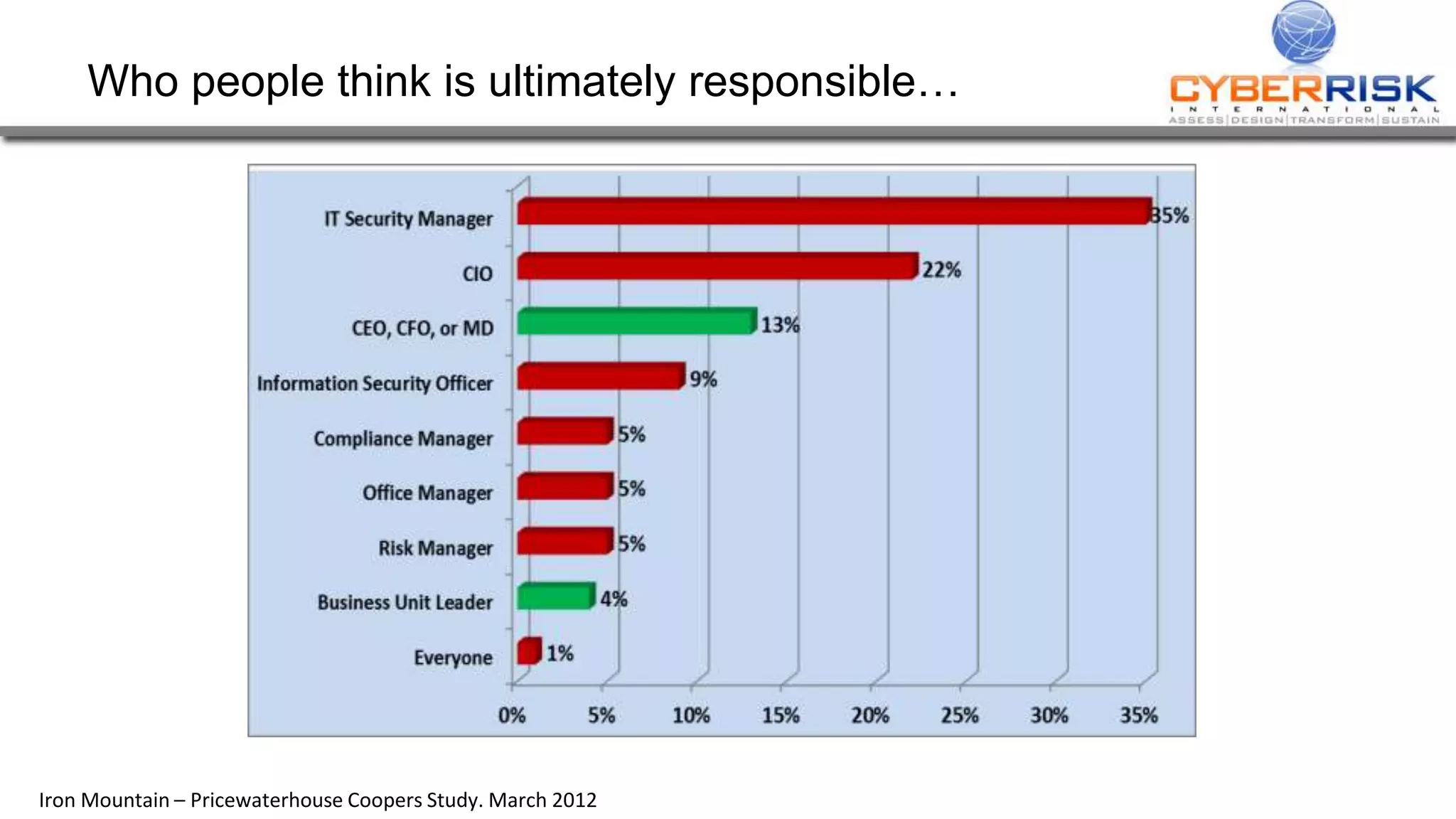 Who people think is ultimately responsible…
Iron Mountain – Pricewaterhouse Coopers Study. March 2012
 