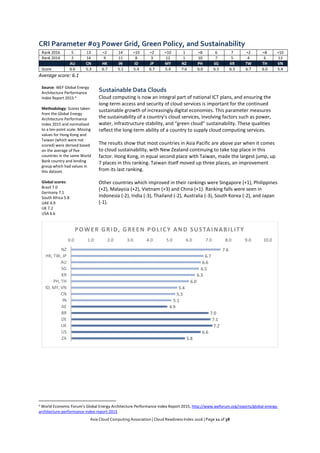 Asia Cloud Computing Association | Cloud Readiness Index 2016 | Page 11 of 38
CRI Parameter #03 Power Grid, Green Policy, and Sustainability
Rank 2016 5 13 =2 14 =10 =2 =10 1 =8 6 7 =2 =8 =10
Rank 2014 2 14 9 11 8 3 12 1 10 7 5 4 6 13
AU CN HK IN ID JP MY NZ PH SG KR TW TH VN
Score 6.6 5.3 6.7 5.1 5.4 6.7 5.4 7.6 6.0 6.5 6.3 6.7 6.0 5.4
Average score: 6.1
Source: WEF Global Energy
Architecture Performance
Index Report 2015.4
Methodology: Scores taken
from the Global Energy
Architecture Performance
Index 2015 and normalised
to a ten-point scale. Missing
values for Hong Kong and
Taiwan (which were not
scored) were derived based
on the average of five
countries in the same World
Bank country and lending
group which had values in
this dataset.
Global scores:
Brazil 7.0
Germany 7.1
South Africa 5.8
UAE 4.9
UK 7.2
USA 6.6
Sustainable Data Clouds
Cloud computing is now an integral part of national ICT plans, and ensuring the
long-term access and security of cloud services is important for the continued
sustainable growth of increasingly digital economies. This parameter measures
the sustainability of a country’s cloud services, involving factors such as power,
water, infrastructure stability, and “green cloud” sustainability. These qualities
reflect the long-term ability of a country to supply cloud computing services.
The results show that most countries in Asia Pacific are above par when it comes
to cloud sustainability, with New Zealand continuing to take top place in this
factor. Hong Kong, in equal second place with Taiwan, made the largest jump, up
7 places in this ranking. Taiwan itself moved up three places, an improvement
from its last ranking.
Other countries which improved in their rankings were Singapore (+1), Philippines
(+2), Malaysia (+2), Vietnam (+3) and China (+1). Ranking falls were seen in
Indonesia (-2), India (-3), Thailand (-2), Australia (-3), South Korea (-2), and Japan
(-1).
4 World Economic Forum’s Global Energy Architecture Performance Index Report 2015, http://www.weforum.org/reports/global-energy-
architecture-performance-index-report-2015
7.6
6.7
6.6
6.5
6.3
6.0
5.4
5.3
5.1
4.9
7.0
7.1
7.2
6.6
5.8
0.0 1.0 2.0 3.0 4.0 5.0 6.0 7.0 8.0 9.0 10.0
NZ
HK, TW, JP
AU
SG
KR
PH, TH
ID, MY, VN
CN
IN
AE
BR
DE
UK
US
ZA
POWER GRID, GREEN POLICY AND SUSTAINABILITY
 