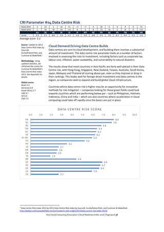 Asia Cloud Computing Association | Cloud Readiness Index 2016 | Page 12 of 38
CRI Parameter #04 Data Centre Risk
Rank 2016 5 13 1 14 11 =7 =7 3 10 2 6 4 9 12
Rank 2014 1 10 =6 14 =11 9 3 4 13 =6 2 8 5 =11
AU CN HK IN ID JP MY NZ PH SG KR TW TH VN
Score 6.3 2.5 8.0 1.9 2.7 5.9 5.9 6.8 3.5 7.8 6.2 6.4 5.2 2.6
Average score: 5.1
Source: Update to 2013
Data Centre Risk Index by
Source8,
HurleyPalmerFlatt, and
Cushman & Wakefield.5
Methodology: Using
updated statistics, we
refreshed the scores for
Cushman & Wakefield’s
Data Centre Risk Index
2013. See Appendix for
details.
Global scores:
Brazil 4.4
Germany 6.9
South Africa 2.7
UAE 6.7
UK 6.6
USA 5.9
Cloud Demand Driving Data Centre Builds
Data centres are core to cloud development, and building them involves a substantial
amount of investment. The data centre risk parameter looks at a number of factors
involved in assessing the risks to investment, including factors such as corporate tax,
labour cost, inflation, water availability, and vulnerability to natural disasters.
The results show that most countries in Asia Pacific are fairly well-placed in their Data
Centre risk, with Hong Kong, Singapore, New Zealand, Taiwan, Australia, South Korea,
Japan, Malaysia and Thailand all scoring above par, even as they improve or drop in
their rankings. This bodes well for foreign direct investment into data centres in the
region, as companies seek to expand and build global cloud infrastructure.
Countries where data centre risk is higher may be an opportunity for innovative
methods for risk mitigation – companies looking for these green fields could look
towards countries which are performing below par – such as Philippines, Vietnam,
Indonesia, China and India – which are also countries where acceleration in cloud
computing could take off rapidly once the basics are put in place.
5 Data Centre Risk Index 2013 by 2013 Data Centre Risk Index by Source8, HurleyPalmerFlatt, and Cushman & Wakefield,
http://global.cushmanwakefield.com/en/research-and-insight/2013/data-centre-risk-index-2013/
8.0
7.8
6.8
6.4
6.3
6.2
5.9
5.2
3.5
2.7
2.6
2.5
1.9
4.4
6.9
6.7
6.6
5.9
2.7
0.0 1.0 2.0 3.0 4.0 5.0 6.0 7.0 8.0 9.0 10.0
HK
SG
NZ
TW
AU
KR
JP, MY
TH
PH
ID
VN
CN
IN
BR
DE
AE
UK
US
ZA
DATA CENTRE RISK SCORE
 