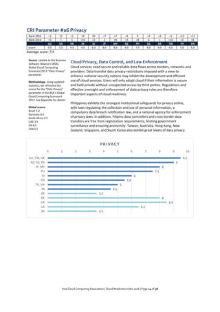 Asia Cloud Computing Association | Cloud Readiness Index 2016 | Page 14 of 38
CRI Parameter #06 Privacy
Rank 2016 =1 11 =1 14 10 =7 =7 =4 9 =4 =4 =1 =12 =12
Rank 2014 =3 7 5 =10 12 2 =8 =3 =8 6 1 =10 13 14
AU CN HK IN ID JP MY NZ PH SG KR TW TH VN
Score 9.5 5.5 9.5 4.5 6.0 8.0 8.0 9.0 7.5 9.0 9.0 9.5 5.0 5.0
Average score: 7.5
Source: Update to the Business
Software Alliance's (BSA)
Global Cloud Computing
Scorecard 2013 “Data Privacy”
parameter.
Methodology: Using updated
statistics, we refreshed the
scores for the “Data Privacy”
parameter in the BSA’s Global
Cloud Computing Scorecard
2013. See Appendix for details.
Global scores:
Brazil 5.0
Germany 8.0
South Africa 3.5
UAE 3.5
UK 8.5
USA 6.5
Cloud Privacy, Data Control, and Law Enforcement
Cloud services need secure and reliable data flows across borders, networks and
providers. Data transfer data privacy restrictions imposed with a view to
enhance national security nations may inhibit the development and efficient
use of cloud services. Users will only adopt cloud if their information is secure
and held private without unexpected access by third parties. Regulations and
effective oversight and enforcement of data privacy rules are therefore
important aspects of cloud readiness.
Philippines exhibits the strongest institutional safeguards for privacy online,
with laws regulating the collection and use of personal information, a
compulsory data breach notification law, and a national agency for enforcement
of privacy laws. In addition, Filipino data controllers and cross border data
transfers are free from registration requirements, limiting government
surveillance and ensuring anonymity. Taiwan, Australia, Hong Kong, New
Zealand, Singapore, and South Korea also exhibit great levels of data privacy.
9.5
9
8
7.5
6
5.5
5
4.5
3.5
8
8.5
6.5
3.5
0 1 2 3 4 5 6 7 8 9 10
AU, TW, HK
NZ, SG, KR
JP, MY
PH
ID
CN
TH, VN
IN
AE
DE
UK
US
ZA
PRIVACY
 