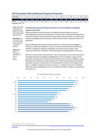 Asia Cloud Computing Association | Cloud Readiness Index 2016 | Page 16 of 38
CRI Parameter #08 Intellectual Property Protection
Rank 2016 5 11 4 =9 8 =2 6 =2 12 1 =9 7 14 13
Rank 2014 5 =9 =3 11 =9 =3 7 2 12 1 8 6 13 14
AU CN HK IN ID JP MY NZ PH SG KR TW TH VN
Score 8.3 5.7 8.6 6.0 6.1 8.7 7.7 8.7 5.6 8.6 7.0 6.7 5.1 5.1
Average score: 7.0
Source: WEF Global
Competitive-ness
Report 2015-2016,
Intellectual property
(IP) protection score
(Indicator 1.02).8
Methodology: The
IP protection score
was converted to a
ten-point scale for
comparative
purposes.
Global scores:
Brazil 4.7
Germany 8.1
South Africa 7.7
UAE 7.9
UK 8.6
USA 8.3
Protecting and promoting innovation in increasingly knowledge-
based economies
Robust protections and enforcement of intellectual property rights are seen as
protecting both consumer and corporation interests and an institutional prerequisite to
foster the confidence that underpins thriving markets. The data traffic on cloud services
enables knowledge-based transactions, and the value of these transactions relies on IP
protection.
Without effective enforcement of these protections, cloud services will struggle to
create the confidence needed for its users. Consumers need to be ensured that their
content is subjected to adequate safeguards, and cloud service providers need
reassurance that their information is protected against misappropriation and misuse.
All the 14 countries show improvements in their IP protection score as the economies in
the region become increasingly knowledge-based. There is, however, a gap in the IP
protection score between the top seven and bottom seven countries. Singapore, Japan,
New Zealand, Hong Kong, Australia, Malaysia and Taiwan have significantly stronger IP
protection measures in place than the remaining seven countries. Interestingly, South
Korea – a highly innovative and mature economy – is ranked ninth overall, indicating
that South Korean stakeholders are not as confident that their IP rights are protected as
their peers are.
8 World Economic Forum, Global Competitiveness Report 2015-2016, http://www.weforum.org/reports/global-competitiveness-report-
2015-2016
8.9
8.7
8.6
8.3
7.7
7.4
6.1
6.0
5.7
5.6
5.1
4.6
7.9
8.1
8.6
8.3
7.7
0.0 1.0 2.0 3.0 4.0 5.0 6.0 7.0 8.0 9.0 10.0
SG
JP, NZ
HK
AU
MY
TW
ID
IN, KR
CN
PH
VN
TH
AE
DE
UK
US
ZA
IP PROTECTION SCORE
 