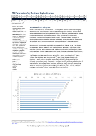 Asia Cloud Computing Association | Cloud Readiness Index 2016 | Page 17 of 38
CRI Parameter #09 Business Sophistication
Rank 2016 8 =10 3 13 =10 1 2 =6 =10 4 =6 5 9 14
Rank 2014 8 12 2 =9 =9 1 5 7 13 4 6 3 =9 14
AU CN HK IN ID JP MY NZ PH SG KR TW TH VN
Score 6.7 6.1 7.4 6.0 6.4 8.3 7.6 6.9 6.4 7.3 6.9 7.1 6.3 5.1
Average score: 6.7
Source: WEF Global
Competitiveness Report
2015-2016, Business
sophisti-cation (Pillar 11).9
Methodology: This score
reflects the quantity and
quality local suppliers,
industry cluster
development, the nature of
the country’s competitive
advantage, breadth of the
value chain, production
process sophistication,
extent of marketing, and the
willingness to delegate
authority within the
organisations. The score is
converted to a ten-point
scale for comparison.
Global scores:
Brazil 6.1
Germany 8.1
South Africa 6.3
UAE 7.6
UK 7.9
USA 8.0
Business Cloud Adoption
Once a critical mass of businesses in a country have moved towards managing
their resources via computers and cloud technology, the network effects of an
interconnected business ecosystem can begin to manifest, and efficiencies will be
gained exponentially within a network of peers, processes, supplier and
customers. The business sophistication score is a marker for the ability of a
country’s businesses to adopt and take advantage of the efficiencies from cloud
technology, which is important to the rollout of a nation’s digital economy.
Most country scores have remained unchanged from the CRI 2014. The biggest
increases are seen in Malaysia and the Philippines, who each rose three ranks,
and New Zealand, who rose one rank, suggesting that more businesses in these
countries have moved towards a greater understanding and usage of technology.
The biggest drop was seen in India, which fell 4 spots to end up in 13th
place.
Taiwan also dropped two spots to rank 5th
, and Hong Kong and Indonesia
dropped 3 spots each. A possible reason behind India’s drop could be that
although technology use in the country has been prolific, widespread adoption of
sophisticated technology-based business solutions – such as email, accounting
systems, customer relationship management systems – have not yet replaced
analogue methods of record-keeping and communications.
9 World Economic Forum, Global Competitiveness Report 2015-2016, http://www.weforum.org/reports/global-competitiveness-report-
2015-2016
8.3
7.6
7.4
7.3
7.1
6.9
6.7
6.3
6.1
6.0
5.1
7.6
8.1
7.9
8.0
6.3
0.0 1.0 2.0 3.0 4.0 5.0 6.0 7.0 8.0 9.0 10.0
JP
MY
HK
SG
TW
NZ, KR
AU
TH
CN, ID, PH
IN
VN
AE
DE
UK
US
ZA
BUSINESS SOPHISTICATION
 