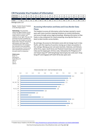 Asia Cloud Computing Association | Cloud Readiness Index 2016 | Page 18 of 38
CRI Parameter #10 Freedom of Information
Rank 2016 1 14 =4 =9 =9 2 =9 =4 3 8 7 =4 12 13
Rank 2014 =2 13 =2 12 10 1 9 4 5 =6 =6 =6 11 14
AU CN HK IN ID JP MY NZ PH SG KR TW TH VN
Score 8.3 1.3 7.2 5.8 5.8 7.8 5.8 7.2 7.3 6.0 6.7 7.2 3.8 2.4
Average score: 5.9
Source: Freedom House's Freedom
on the Net Report 2014.10
Methodology: This parameter
reflects the digital freedom of each
country, based on access to digital
media, limits on content, and
violations of user rights. This year, the
parameter has been simplified and
drawn from the Freedom on the Net
Report 2014. Values for Hong Kong,
New Zealand, and Taiwan were
estimated based on the average of
four countries in the same World
Bank country group. Country scores
were inverted and converted to a
ten-point scale for comparison.
Global scores:
Brazil 7.0
Germany 8.3
South Africa 7.4
UAE 3.3
UK 7.6
USA 8.1
Accessing Information and Data and Cross Border Data
Flows
The freedom to access all information online has been stymied in recent
years with many countries imposing limitations on content distribution
and access through various legal proceedings. Allowing information to flow
freely is a key component for cloud computing, ensuring that there is no
block to data transfers across borders.
By and large, the access to information scores did not change much in Asia
Pacific, with the majority of countries moving up or down one position in
the rankings. Moving up one rank were Australia, Indonesia, and Vietnam,
while China, Japan, South Korea and Thailand moved down one spot each.
India saw the largest gain of three ranks, followed by the Philippines (3rd
)
and Taiwan (equal 4th
with Hong Kong) improving by two ranks each. Hong
Kong (4th
) and Singapore (8th
) both fell by two spots each.
10 Freedom House, Freedom on the Net 2014, https://freedomhouse.org/report/freedom-net/freedom-net-2014#.VnKMPvl96M8
8.3
7.8
7.3
7.2
6.7
6.0
5.8
3.8
2.4
1.3
3.3
8.3
7.6
8.1
7.4
0.0 1.0 2.0 3.0 4.0 5.0 6.0 7.0 8.0 9.0 10.0
AU
JP
PH
HK, NZ, TW
KR
SG
IN, ID, MY
TH
VN
CN
AE
DE
UK
US
ZA
FREEDOM OF INFORMATION
 