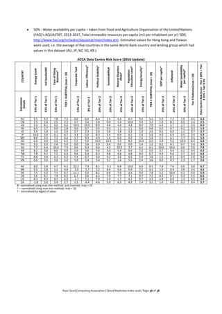 Asia Cloud Computing Association | Cloud Readiness Index 2016 | Page 36 of 38
 50% - Water availability per capita – taken from Food and Agriculture Organisation of the United Nations
(FAO)'s AQUASTAT, 2013-2017, Total renewable resources per capita (m3 per inhabitant per yr) '000,
http://www.fao.org/nr/water/aquastat/main/index.stm. Estimated values for Hong Kong and Taiwan
were used; i.e. the average of five countries in the same World Bank country and lending group which had
values in this dataset (AU, JP, NZ, SG, KR.)
ACCA Data Centre Risk Score (2016 Update)
COUNTRY
EnergyCost#
Intlbandwidth
EaseofDoing
Business*
TIER1SUBTOTAL(max=10)
CorporateTax#
LabourEfficiency*
PoliticalStability*
Sustainability#
NaturalDisasters
(Risk)*
Population
EducationLevel*
EnergySecurity*
TIER2SUBTOTAL(max=10)
GDPpercapita*
Inflation#
Water(availability
percapita)*
Tier3Subtotal(max=10)
DataCentreRiskScore-Tier160%+Tier
235%+Tier35%
Calculation
Details
33%ofTier1
33%ofTier1
33%ofTier1
12%ofTier2
8%ofTier2
20%ofTier2
10%ofTier2
25%ofTier2
10%ofTier2
15%ofTier2
25%ofTier3
25%ofTier3
50%ofTier3
AU 9.5 4.3 7.8 7.2 0.0 0.0 8.4 1.4 5.2 6.7 9.0 5.1 5.0 7.2 2.9 4.5 6.3
CN 2.5 1.6 2.5 2.2 3.7 3.6 2.8 0.0 1.4 10.0 3.4 3.2 1.0 8.1 0.3 2.4 2.5
HK 9.9 8.1 9.0 9.0 10.0 10.0 8.0 4.8 4.8 4.8 8.0 7.0 6.4 3.7 2.7 3.9 8.0
IN 6.5 1.7 0.0 2.8 0.0 0.7 0.5 0.5 1.1 1.1 0.0 0.6 0.0 0.7 0.2 0.3 1.9
ID 5.4 1.8 1.5 2.9 3.7 2.9 3.0 3.8 1.8 2.3 1.0 2.5 0.6 0.0 1.1 0.7 2.7
JP 10.0 3.9 6.1 6.7 3.3 5.0 8.3 5.4 0.9 6.1 7.6 5.0 4.0 6.9 0.5 2.9 5.9
MY 8.6 3.3 7.2 6.4 3.7 9.3 4.9 1.4 6.0 4.2 7.6 5.4 2.5 6.1 2.7 3.5 5.9
NZ 6.6 4.6 9.6 6.9 1.5 5.0 10.0 10.0 2.5 8.2 10.0 6.5 3.8 9.6 10.0 8.4 6.8
PH 9.2 3.3 2.4 5.0 0.0 3.6 0.9 5.4 0.0 0.0 1.4 1.2 0.2 4.1 0.7 1.4 3.5
SG 7.3 6.4 10.0 7.9 9.6 9.3 9.6 4.3 10.0 3.7 6.2 8.1 10.0 10.0 0.0 5.0 7.8
KR 8.2 3.8 8.6 6.9 5.9 3.6 5.6 3.0 5.4 6.6 7.2 5.5 3.7 9.4 0.2 3.4 6.2
TW 7.8 4.1 7.2 6.4 9.6 6.4 8.3 4.8 4.8 4.8 8.0 6.7 4.4 9.6 2.7 4.9 6.4
TH 8.8 3.8 6.2 6.3 7.4 0.7 0.0 3.2 3.6 6.0 5.9 3.6 1.2 8.3 0.9 2.8 5.2
VN 0.0 3.0 3.0 2.0 5.9 1.4 5.6 3.2 1.6 5.5 2.4 3.6 0.0 4.3 1.3 1.7 2.6
AE 8.0 3.8 6.7 6.2 22.2 7.9 8.1 -5.1 6.8 10.0 6.6 8.1 7.8 7.6 0.0 3.8 6.7
BR 9.4 3.8 1.2 4.8 -3.0 -5.7 5.2 8.4 5.6 5.9 7.2 4.1 1.3 0.4 3.9 2.4 4.4
DE 7.5 5.0 7.5 6.7 11.1 5.0 8.1 6.8 7.0 6.5 9.0 7.8 5.2 10.4 0.2 4.0 6.9
UK 5.6 6.1 7.9 6.5 6.7 3.6 6.5 7.0 7.7 7.1 9.7 7.2 4.3 9.1 0.3 3.5 6.6
US 8.3 4.3 8.2 6.9 -3.7 7.1 7.0 3.0 1.7 6.2 9.7 4.3 6.4 8.9 1.3 4.5 5.9
ZA -1.8 5.0 5.0 2.7 1.5 -6.4 4.6 3.0 6.3 4.2 1.4 3.1 1.0 0.6 0.1 0.4 2.7
# - normalised using max-min method, and inverted; max = 10
* – normalised using max-min method; max = 10
^ - normalised by log(e) of value
 