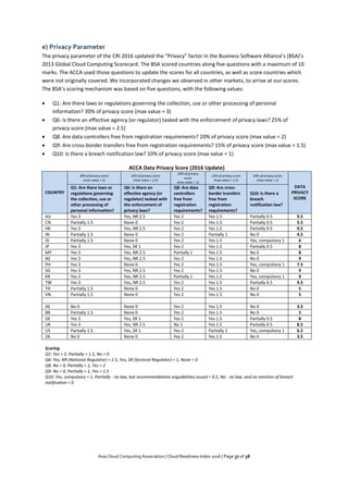 Asia Cloud Computing Association | Cloud Readiness Index 2016 | Page 37 of 38
e) Privacy Parameter
The privacy parameter of the CRI 2016 updated the “Privacy” factor in the Business Software Alliance’s (BSA)’s
2013 Global Cloud Computing Scorecard. The BSA scored countries along five questions with a maximum of 10
marks. The ACCA used those questions to update the scores for all countries, as well as score countries which
were not originally covered. We incorporated changes we observed in other markets, to arrive at our scores.
The BSA’s scoring mechanism was based on five questions, with the following values:
 Q1: Are there laws or regulations governing the collection, use or other processing of personal
information? 30% of privacy score (max value = 3)
 Q6: Is there an effective agency (or regulator) tasked with the enforcement of privacy laws? 25% of
privacy score (max value = 2.5)
 Q8: Are data controllers free from registration requirements? 20% of privacy score (max value = 2)
 Q9: Are cross-border transfers free from registration requirements? 15% of privacy score (max value = 1.5)
 Q10: Is there a breach notification law? 10% of privacy score (max value = 1)
ACCA Data Privacy Score (2016 Update)
COUNTRY
30% of privacy score
(max value = 3)
25% of privacy score
(max value = 2.5)
20% of privacy
score
(max value = 2)
15% of privacy score
(max value = 1.5)
10% of privacy score
(max value = 1)
DATA
PRIVACY
SCORE
Q1: Are there laws or
regulations governing
the collection, use or
other processing of
personal information?
Q6: Is there an
effective agency (or
regulator) tasked with
the enforcement of
privacy laws?
Q8: Are data
controllers
free from
registration
requirements?
Q9: Are cross-
border transfers
free from
registration
requirements?
Q10: Is there a
breach
notification law?
AU Yes 3 Yes, NR 2.5 Yes 2 Yes 1.5 Partially 0.5 9.5
CN Partially 1.5 None 0 Yes 2 Yes 1.5 Partially 0.5 5.5
HK Yes 3 Yes, NR 2.5 Yes 2 Yes 1.5 Partially 0.5 9.5
IN Partially 1.5 None 0 Yes 2 Partially 1 No 0 4.5
ID Partially 1.5 None 0 Yes 2 Yes 1.5 Yes, compulsory 1 6
JP Yes 3 Yes, SR 1 Yes 2 Yes 1.5 Partially 0.5 8
MY Yes 3 Yes, NR 2.5 Partially 1 Yes 1.5 No 0 8
NZ Yes 3 Yes, NR 2.5 Yes 2 Yes 1.5 No 0 9
PH Yes 3 None 0 Yes 2 Yes 1.5 Yes, compulsory 1 7.5
SG Yes 3 Yes, NR 2.5 Yes 2 Yes 1.5 No 0 9
KR Yes 3 Yes, NR 2.5 Partially 1 Yes 1.5 Yes, compulsory 1 9
TW Yes 3 Yes, NR 2.5 Yes 2 Yes 1.5 Partially 0.5 9.5
TH Partially 1.5 None 0 Yes 2 Yes 1.5 No 0 5
VN Partially 1.5 None 0 Yes 2 Yes 1.5 No 0 5
AE No 0 None 0 Yes 2 Yes 1.5 No 0 3.5
BR Partially 1.5 None 0 Yes 2 Yes 1.5 No 0 5
DE Yes 3 Yes, SR 1 Yes 2 Yes 1.5 Partially 0.5 8
UK Yes 3 Yes, NR 2.5 No 1 Yes 1.5 Partially 0.5 8.5
US Partially 1.5 Yes, SR 1 Yes 2 Partially 1 Yes, compulsory 1 6.5
ZA No 0 None 0 Yes 2 Yes 1.5 No 0 3.5
Scoring
Q1: Yes = 3, Partially = 1.5, No = 0
Q6: Yes, NR (National Regulator) = 2.5, Yes, SR (Sectoral Regulator) = 1, None = 0
Q8: No = 0, Partially = 1, Yes = 2
Q9: No = 0, Partially = 1, Yes = 1.5
Q10: Yes, compulsory = 1, Partially - no law, but recommendations orguidelines issued = 0.5, No - no law, and no mention of breach
notification = 0
 