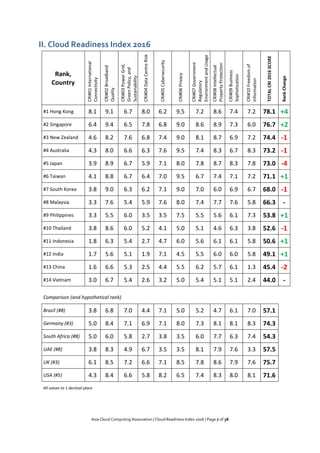 Asia Cloud Computing Association | Cloud Readiness Index 2016 | Page 7 of 38
II. Cloud Readiness Index 2016
Rank,
Country
CRI#01International
Connectivity
CRI#02Broadband
Quality
CRI#03PowerGrid,
GreenPolicy,and
Sustainability
CRI#04DataCentreRisk
CRI#05Cybersecurity
CRI#06Privacy
CRI#07Government
Regulatory
EnvironmentandUsage
CRI#08Intellectual
PropertyProtection
CRI#09Business
Sophistication
CRI#10Freedomof
Information
TOTALCRI2016SCORE
RankChange
#1 Hong Kong 8.1 9.1 6.7 8.0 6.2 9.5 7.2 8.6 7.4 7.2 78.1 +4
#2 Singapore 6.4 9.4 6.5 7.8 6.8 9.0 8.6 8.9 7.3 6.0 76.7 +2
#3 New Zealand 4.6 8.2 7.6 6.8 7.4 9.0 8.1 8.7 6.9 7.2 74.4 -1
#4 Australia 4.3 8.0 6.6 6.3 7.6 9.5 7.4 8.3 6.7 8.3 73.2 -1
#5 Japan 3.9 8.9 6.7 5.9 7.1 8.0 7.8 8.7 8.3 7.8 73.0 -4
#6 Taiwan 4.1 8.8 6.7 6.4 7.0 9.5 6.7 7.4 7.1 7.2 71.1 +1
#7 South Korea 3.8 9.0 6.3 6.2 7.1 9.0 7.0 6.0 6.9 6.7 68.0 -1
#8 Malaysia 3.3 7.6 5.4 5.9 7.6 8.0 7.4 7.7 7.6 5.8 66.3 -
#9 Philippines 3.3 5.5 6.0 3.5 3.5 7.5 5.5 5.6 6.1 7.3 53.8 +1
#10 Thailand 3.8 8.6 6.0 5.2 4.1 5.0 5.1 4.6 6.3 3.8 52.6 -1
#11 Indonesia 1.8 6.3 5.4 2.7 4.7 6.0 5.6 6.1 6.1 5.8 50.6 +1
#12 India 1.7 5.6 5.1 1.9 7.1 4.5 5.5 6.0 6.0 5.8 49.1 +1
#13 China 1.6 6.6 5.3 2.5 4.4 5.5 6.2 5.7 6.1 1.3 45.4 -2
#14 Vietnam 3.0 6.7 5.4 2.6 3.2 5.0 5.4 5.1 5.1 2.4 44.0 -
Comparison (and hypothetical rank)
Brazil (#8) 3.8 6.8 7.0 4.4 7.1 5.0 5.2 4.7 6.1 7.0 57.1
Germany (#3) 5.0 8.4 7.1 6.9 7.1 8.0 7.3 8.1 8.1 8.3 74.3
South Africa (#8) 5.0 6.0 5.8 2.7 3.8 3.5 6.0 7.7 6.3 7.4 54.3
UAE (#8) 3.8 8.3 4.9 6.7 3.5 3.5 8.1 7.9 7.6 3.3 57.5
UK (#3) 6.1 8.5 7.2 6.6 7.1 8.5 7.8 8.6 7.9 7.6 75.7
USA (#5) 4.3 8.4 6.6 5.8 8.2 6.5 7.4 8.3 8.0 8.1 71.6
All values to 1 decimal place
 