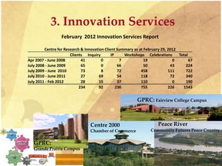 3. Innovation Services
GPRC: Fairview College Campus
GPRC:
Grande Prairie Campus
Centre 2000
Chamber of Commerce
Peace River
Community Futures Peace Country
February 2012 Innovation Services Report
Centre for Research & Innovation Client Summary as at February 29, 2012
Clients Inquiry IP Workshops Celebrations Total
Apr 2007 - June 2008 41 0 7 19 0 67
July 2008 - June 2009 65 0 66 50 43 224
July 2009 - June 2010 73 8 72 458 111 722
July 2010 - June 2011 27 69 54 118 72 340
July 2011 - Feb 2012 28 15 37 110 0 190
234 92 236 755 226 1543
 