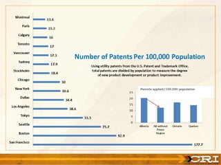 Patents applied/100,000 population
 