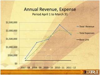 Annual Revenue, Expense
Period April 1 to March 31
$0
$500,000
$1,000,000
$1,500,000
$2,000,000
$2,500,000
2007 - 08 2008 - 09 2009 - 10 2010 - 11 2011 - 12
Total Revenue
Total Expenses
Base Line
 
