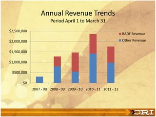 Annual Revenue Trends
Period April 1 to March 31
$0
$500,000
$1,000,000
$1,500,000
$2,000,000
$2,500,000
2007 - 08 2008 - 09 2009 - 10 2010 - 11 2011 - 12
RADF Revenue
Other Revenue
 