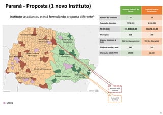 11
Reitoria IFPR
(Curitiba)
Reitoria IF XXXX
(Londrina)
Oeste Paranaense
Metropolitana de
Curitiba
Sudoeste Paranaense
Centro Ocidental
Paranaense
Centro Sul Paranaense
Sudeste Paranaense
Norte Central
Paranaense
Noroeste Paranaense
Norte Pioneiro
Paranaense
Centro Oriental
Paranaense
UTFPR
Paraná - Proposta (1 novo Instituto) Instituto Federal do
Paraná
Instituto Federal
Paranaense
Número de unidades 10 16
População Atendida 7.770.359 3.550.533
PIB (R$ mil) 191.828.026,00 156.256.165,00
Municípios 118 286
Máxima Distância à
Sede 364 Km (Jacarezinho) 559 Km (Barracão)
Distância média a sede 141 325
Matrículas 2019 (PNP) 17.800 12.040
Instituto se adiantou e está formulando proposta diferente*
 