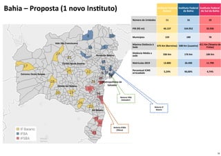 18
Reitoria IF
Baiano
Reitoria IFBA
(Salvador)
Reitoria IFSBA
(Ilhéus)
Vale São Franciscano
Extremo Oeste Baiano
Nordeste Baiano
Centro Norte Baiano
Centro Sul Baiano
Sul Baiano
Metropolitana de
Salvador
 
Instituto Federal
Baiano
Instituto Federal
da Bahia
Instituto Federal
do Sul da Bahia
Número de Unidades 11 16 10
PIB (R$ mi) 46.137 164.952 33.936
Municípios 159 180 78
Máxima Distância à
Sede 675 Km (Barreiras) 508 Km (Juazeiro) 411 Km (Teixeira de
Fretas)
Distância Média a
sede 336 Km 176 Km 184 Km
Matrículas 2019 13.800 26.490 11.799
Percentual ICMS
arrecadado 5,24% 90,00% 4,74%
Bahia – Proposta (1 novo Instituto)
 