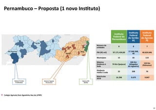20
Sertão
São Francisco
Agreste
Mata
Reitoria IFPE
(Recife)
Reitoria IF Sertão
PE (Petrolina)
Reitoria IF Agreste
PE (Caruaru)
Instituto
Federal de
Pernambuco
Instituto
Federal
do Sertão
PE
Instituto
Federal
do Agreste
PE
Número de
unidades
8 8 7
PIB (R$ mil) 97.171.434,00
17.346.568,
00
40.624.646
Municípios 15 65 114
Máxima
Distância à
Sede
74 Km (Ipojuca)
446 Km
(Afogados
da Ingazeira)
124 Km
(Palmares)
Distância
média à sede
25 208 76
Matrículas
2019
16.298 9.679 9.847
Colégio Agrícola Dom Agostinho Ikas da UFRPE
Pernambuco – Proposta (1 novo Instituto)
 
