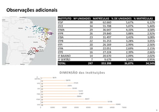 5
Observações adicionais
INSTITUTO Nº UNIDADES MATRÍCULAS % DE UNIDADES % MATRÍCULAS
IFSP 38 62.660 5,67% 6,12%
IFCE 34 55.708 5,07% 5,44%
IFMA 29 36.647 4,33% 3,58%
IFPR 26 29.840 3,88% 2,92%
IFBA 23 31.497 3,43% 3,08%
IFPB 22 31.253 3,28% 3,05%
IFPI 20 26.169 2,99% 2,56%
IFPA 18 22.051 2,69% 2,15%
IFPE 16 27.224 2,39% 2,66%
IF BAIANO 14 20.670 2,09% 2,02%
IF SERTÃO 7 9.679 1,04% 0,95%
TOTAL 247 353.398 36,87% 34,54%
IFSP
IFMA
IFBA
IFPI
IFPE
IF
SERTÃO
0 10000 20000 30000 40000 50000 60000 70000
38
34
29
26
23
22
20
18
16
14
7
62660
55708
36647
29840
31497
31253
26169
22051
27224
20670
9679
DIMENSÃO das insti tuições
 