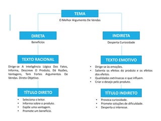 TEMA 
O Melhor Argumento De Vendas 
DIRETA INDIRETA 
Benefícios Desperta Curiosidade 
TEXTO RACIONAL TEXTO EMOTIVO 
Dirige-se A Inteligência Lógica Dos Fatos, 
Informa, Descreve O Produto, Dá Razões, 
Vantagens, Tem Fortes Argumentos De 
Vendas. Direto Objetivo. 
• Dirige-se às emoções. 
• Salienta os efeitos do produto e os efeitos 
dos efeitos. 
• Qualidades extrínsecas e que influem. 
• Criar o desejo pelo produto. 
TÍTULO DIRETO TÍTULO INDIRETO 
• Seleciona o leitor. 
• Informa sobre o produto. 
• Expõe uma vantagem. 
• Promete um benefício. 
• Provoca curiosidade. 
• Promete soluções de dificuldade. 
• Desperta o interesse. 
 