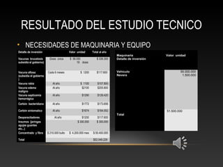 RESULTADO DEL ESTUDIO TECNICO
• NECESIDADES DE MAQUINARIA Y EQUIPO
Detalle de inversión   Valor unidad Total al año
Vacunas brucelosis
subsidia el gobierno)
Dosis única $ 56.050
19 dosis
$ 336.300
Vacuna aftosa
(subsidia el gobierno
)
Cada 6 meses $ 1200 $117.600
Vacuna rabia Al año $ 1100 $107.800
Vacuna edema
maligno
Al año $2100 $205.800
Vacuna septicemia
hemorrágica
Al año $1290 $126.420
Carbón bacteridiano Al año $1772 $173.656
Carbón sintomatico Al año $1674 $164.052
Desparacitadores Al año $1200 $117.600
Insumos (jeringas
agujas guantes
etc...)
$ 300.000 $ 300.000
Concentrado y fibra $ 210.000 bulto $ 4.200.000 mes $ 50.400.000
Total $52.049.228
Maquinaria
Detalle de inversión
Valor unidad
Vehículo
Nevera
50.000.000
1.500.000
Total
 51.500.000
 
