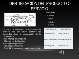 IDENTIFICACIÓN DEL PRODUCTO O
SERVICIO
USADO PARA:
•CARNES
•LECHE
•CARGA
•CUEROS
La carne de búfalo el cual es llamada la
proteína roja del futuro, contiene los
siguientes datos a comparación de la
carne bovina:
•30% menos de colesterol
•55% menos de Calorías
•11% más de proteínas
•10% más de minerías
•Casi 100% menos de grasa intramuscular
LECHE DE BUFALOS LECHE DE BOVINO
Calorías, Kcal. 131.00 Calorías, Kcal. 289.00
Proteínas (N x 6.25) 26.83 Proteínas (N x 6.25) 24.07
Colesterol, mg. 36.90 Colesterol, mg. 52.00
 