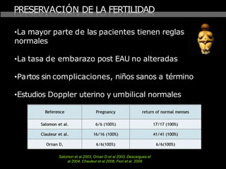 PRESERVACIÓN DE LA FERTILIDAD
•La mayor parte de las pacientes tienen reglas
normales
•La tasa de embarazo post EAU no alt...