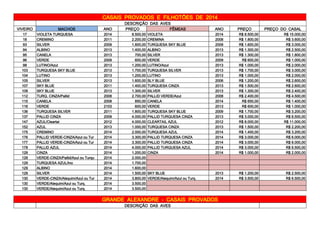 VIVEIRO MACHOS ANO PREÇO FÊMEAS ANO PREÇO PREÇO DO CASAL
17 VIOLETA TURQUESA 2014 8.500,00 VIOLETA 2014 R$ 8.500,00 R$ 15.000,00
18 CREMINO 2011 2.200,00 CREMINA 2008 R$ 1.800,00 R$ 3.600,00
93 SILVER 2009 1.600,00 TURQUESA SKY BLUE 2009 R$ 1.600,00 R$ 3.000,00
94 ALBINO 2013 1.400,00 ALBINO 2013 R$ 1.300,00 R$ 2.500,00
95 CANELA 2013 700,00 SILVER 2013 R$ 1.300,00 R$ 1.800,00
96 VERDE 2009 600,00 VERDE 2009 R$ 600,00 R$ 1.000,00
98 LUTINO/Azul 2013 1.200,00 LUTINO/Azul 2013 R$ 1.000,00 R$ 2.000,00
103 TURQUESA SKY BLUE 2013 1.700,00 TURQUESA SILVER 2013 R$ 1.700,00 R$ 3.000,00
104 LUTINO 2013 1.200,00 LUTINO 2013 R$ 1.000,00 R$ 2.000,00
105 SILVER 2013 1.600,00 SLY BLUE 2006 R$ 1.200,00 R$ 2.600,00
107 SKY BLUE 2011 1.400,00 TURQUESA CINZA 2013 R$ 1.500,00 R$ 2.600,00
108 SKY BLUE 2013 1.300,00 SILVER 2013 R$ 1.300,00 R$ 2.400,00
112 TURQ. CINZA/Pallid 2008 2.700,00 PALLID VERDE/Azul 2008 R$ 2.400,00 R$ 4.500,00
115 CANELA 2008 850,00 CANELA 2014 R$ 650,00 R$ 1.400,00
116 VERDE 2103 600,00 VERDE 2013 R$ 600,00 R$ 1.000,00
136 TURQUESA SILVER 2011 1.800,00 TURQUESA SKY BLUE 2009 R$ 1.700,00 R$ 3.200,00
137 PALLID CINZA 2009 4.000,00 PALLID TURQUESA CINZA 2013 R$ 3.000,00 R$ 6.500,00
147 AZUL/Cleartai 2012 4.000,00 CLEARTAIL AZUL 2012 R$ 8.000,00 R$ 11.000,00
152 AZUL 2013 1.000,00 TURQUESA CINZA 2013 R$ 1.500,00 R$ 2.200,00
175 CREMINO 2014 2.000,00 TURQUESA AZUL 2014 R$ 1.400,00 R$ 3.200,00
176 PALLID VERDE-CINZA/Azul ou Tur 2014 3.300,00 PALLID TURQUESA CINZA 2014 R$ 3.000,00 R$ 6.000,00
177 PALLID VERDE-CINZA/Azul ou Tur 2014 3.300,00 PALLID TURQUESA CINZA 2014 R$ 3.000,00 R$ 6.000,00
178 PALLID AZUL 2014 4.000,00 PALLID TURQUESA AZUL 2014 R$ 3.000,00 R$ 6.500,00
129 CINZA 2014 1.200,00 CINZA 2014 R$ 1.000,00 R$ 2.000,00
129 VERDE-CINZA/Pallid/Azul ou Turqu 2014 2.000,00
129 TURQUESA AZUL/Ino 2014 1.700,00
129 ALBINO 2014 1.600,00
129 SILVER 2014 1.500,00 SKY BLUE 2013 R$ 1.200,00 R$ 2.500,00
130 VERDE-CINZA/Alequim/Azul ou Tur 2014 3.800,00 VERDE/Alequim/Azul ou Turq. 2014 R$ 3.500,00 R$ 6.500,00
130 VERDE/Alequim/Azul ou Turq. 2014 3.500,00
130 VERDE/Alequim/Azul ou Turq. 2014 3.500,00
CASAIS PROVADOS E FILHOTÕES DE 2014
DESCRIÇÃO DAS AVES
GRANDE ALEXANDRE - CASAIS PROVADOS
DESCRIÇÃO DAS AVES
 