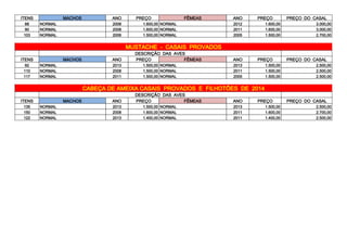 ITENS MACHOS ANO PREÇO FÊMEAS ANO PREÇO PREÇO DO CASAL
88 NORMAL 2008 1.600,00 NORMAL 2012 1.600,00 3.000,00
90 NORMAL 2008 1.600,00 NORMAL 2011 1.600,00 3.000,00
103 NORMAL 2006 1.500,00 NORMAL 2005 1.500,00 2.700,00
ITENS MACHOS ANO PREÇO FÊMEAS ANO PREÇO PREÇO DO CASAL
92 NORMAL 2013 1.500,00 NORMAL 2013 1.500,00 2.500,00
110 NORMAL 2008 1.500,00 NORMAL 2011 1.500,00 2.500,00
117 NORMAL 2011 1.500,00 NORMAL 2005 1.500,00 2.500,00
ITENS MACHOS ANO PREÇO FÊMEAS ANO PREÇO PREÇO DO CASAL
135 NORMAL 2013 1.500,00 NORMAL 2013 1.500,00 2.500,00
150 NORMAL 2008 1.600,00 NORMAL 2011 1.600,00 2.700,00
122 NORMAL 2013 1.400,00 NORMAL 2011 1.400,00 2.500,00
MUSTACHE - CASAIS PROVADOS
DESCRIÇÃO DAS AVES
CABEÇA DE AMEIXA CASAIS PROVADOS E FILHOTÕES DE 2014
DESCRIÇÃO DAS AVES
 