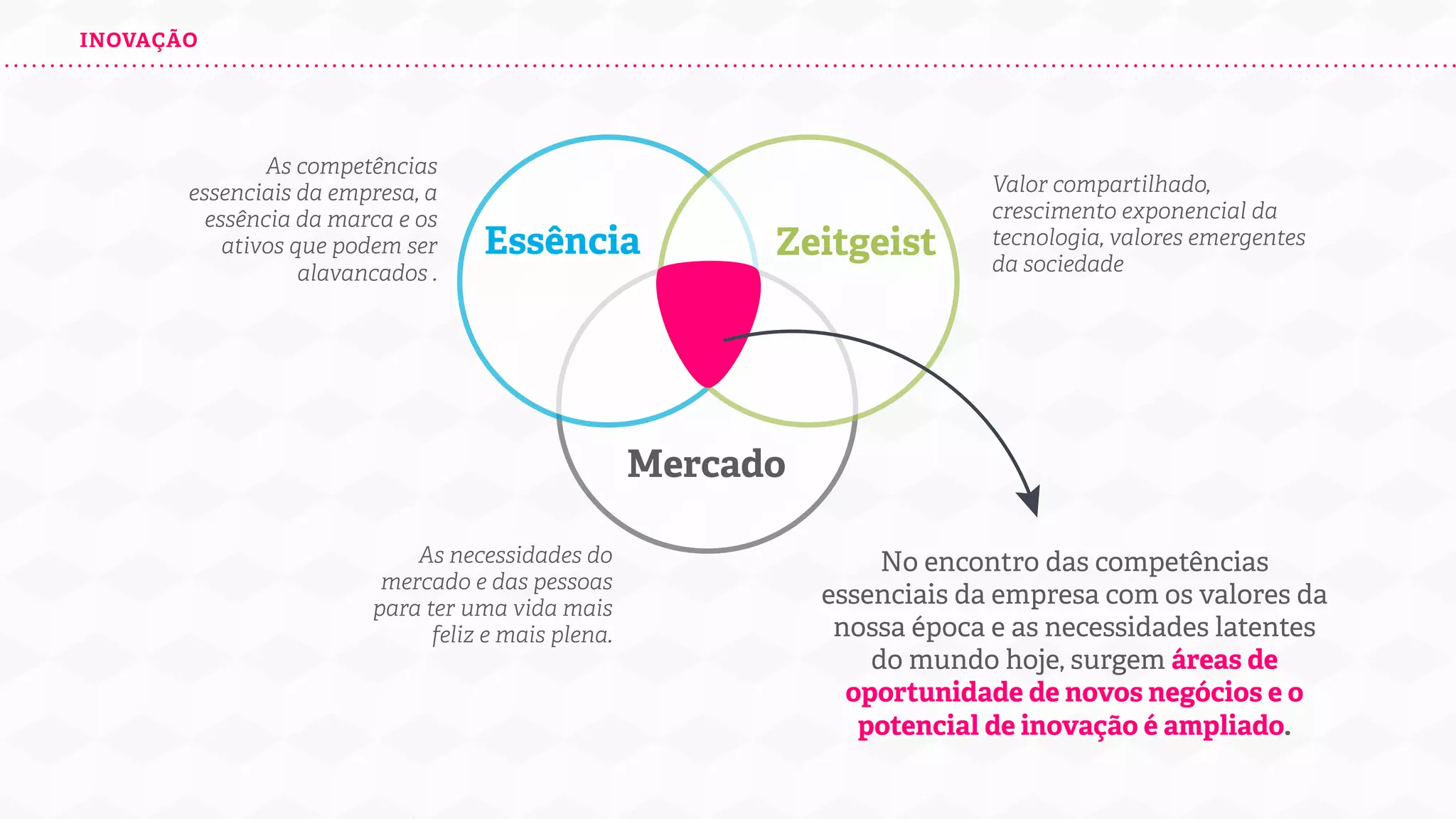 INOVAÇÃO

As competências
essenciais da
empresa, a essência
da marca e os ativos
que podem ser
alavancados .

Essência

Zeitgeist

Valor compartilhado,
crescimento
exponencial da
tecnologia, valores
emergentes da
sociedade

Mercado
As necessidades do
mercado e das
pessoas para ter
uma vida mais feliz
e mais plena.

No encontro das competências essenciais
da empresa com os valores da nossa época
e as necessidades latentes do mundo hoje,
surgem áreas de oportunidade de novos
negócios e o potencial de inovação é
ampliado.

 