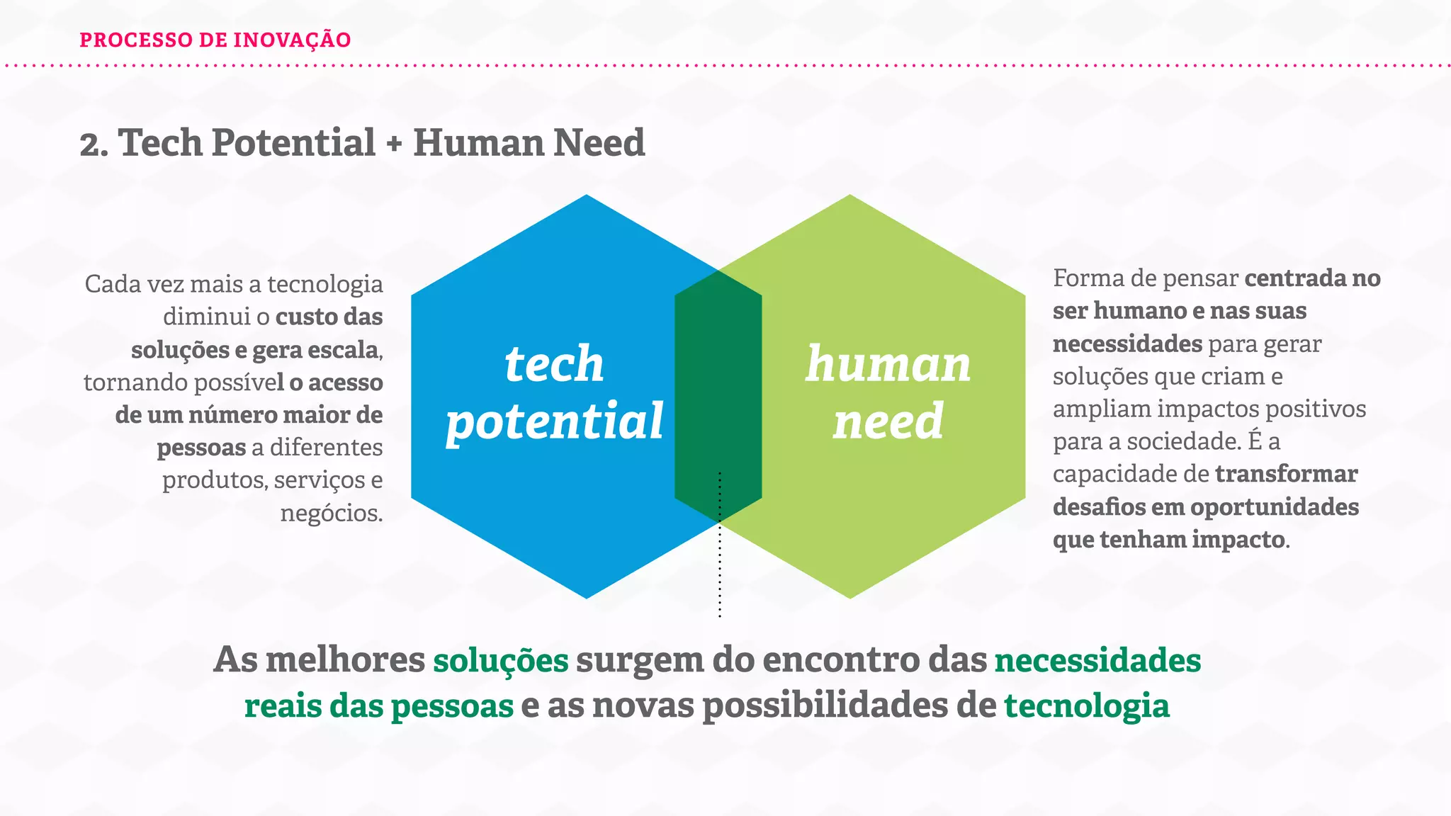 PROCESSO DE INOVAÇÃO

2. Tech Potential + Human Need

Cada vez mais a tecnologia
diminui o custo das
soluções e gera escala,
tornando possível o acesso
de um número maior de
pessoas a diferentes
produtos, serviços e
negócios.

tech
potential

human
need

Forma de pensar centrada no
ser humano e nas suas
necessidades para gerar
soluções que criam e
ampliam impactos positivos
para a sociedade. É a
capacidade de transformar
desaﬁos em oportunidades
que tenham impacto.

As melhores soluções surgem do encontro das necessidades
reais das pessoas e as novas possibilidades de tecnologia

 