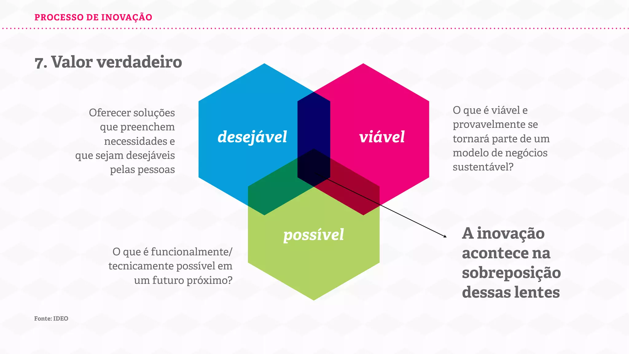 PROCESSO DE INOVAÇÃO

7. Valor verdadeiro
Oferecer soluções
que preenchem
necessidades e
que sejam desejáveis
pelas pessoas

desejável

possível
O que é funcionalmente/
tecnicamente possível em
um futuro próximo?

Fonte: IDEO

viável

O que é viável e
provavelmente se
tornará parte de um
modelo de negócios
sustentável?

A inovação
acontece na
sobreposição
dessas lentes

 