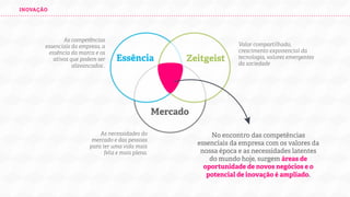 INOVAÇÃO

As competências
essenciais da
empresa, a essência
da marca e os ativos
que podem ser
alavancados .

Essência

Zeitgeist

Valor compartilhado,
crescimento
exponencial da
tecnologia, valores
emergentes da
sociedade

Mercado
As necessidades do
mercado e das
pessoas para ter
uma vida mais feliz
e mais plena.

No encontro das competências essenciais
da empresa com os valores da nossa época
e as necessidades latentes do mundo hoje,
surgem áreas de oportunidade de novos
negócios e o potencial de inovação é
ampliado.

 
