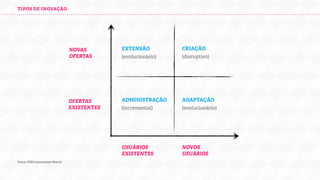 TIPOS DE INOVAÇÃO

NOVAS
OFERTAS

CRIAÇÃO

(evolucionário)

(disruptivo)

OFERTAS
EXISTENTES

ADMINISTRAÇÃO

ADAPTAÇÃO

(incremental)

(evolucionário)

USUÁRIOS
EXISTENTES
Fonte: IDEO Innovation Matrix

EXTENSÃO

NOVOS
USUÁRIOS

 