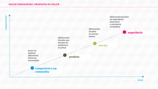 competitividade

VALOR VERDADEIRO: PROPOSTA DE VALOR

diferenciais focados na
experiência emocional
e relevância
verdadeira

diferenciais
focados nas
funções de
produtos e no
preço
pouco ou
nenhum
diferencial
frente ao
consumidor

diferenciais
focados
no serviço
inteiro

experiência

serviço

produto

comparável a um
commodity
tempo

 