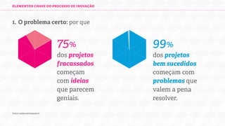ELEMENTOS CHAVE DO PROCESSO DE INOVAÇÃO

1. O problema certo: por que

75%

dos projetos
fracassados
começam
com ideias
que parecem
geniais.
Fonte: carlos.osorio@uai.cl

99%

dos projetos
bem sucedidos
começam com
problemas que
valem a pena
resolver.

 
