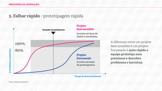 PROCESSO DE INOVAÇÃO

5. Falhar rápido - prototipagem rápida
Grandes Investimentos

Projeto
bem sucedido
Investe em base de
dados e resultados

% Problemas acumulados

100%
80%
Projeto
fracassado
Investe em base
de pressupostos

Tempo de desenvolvimento
Fonte: carlos.osorio@uai.cl

A diferença entre um projeto
bem sucedido e um projeto
fracassado é quão rápido a
equipe prototipa suas
premissas e descobre
problemas e barreiras.

 