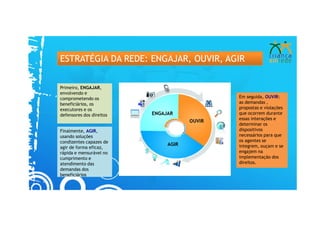 ESTRATÉGIA DA REDE: ENGAJAR, OUVIR, AGIR


Primeiro, ENGAJAR,
envolvendo e
comprometendo os                      Em seguida, OUVIR:
beneficiários, os                     as demandas ,
executores e os                       propostas e violações
defensores dos direitos               que ocorrem durante
                                      essas interações e
                                      determinar os
Finalmente, AGIR,                     dispositivos
usando soluções                       necessários para que
condizentes capazes de                os agentes se
agir de forma eficaz,                 integrem, ouçam e se
rápida e mensurável no                engajem na
cumprimento e                         implementação dos
atendimento das                       direitos.
demandas dos
beneficiários
 
