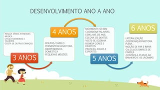 DESENVOLVIMENTO ANO A ANO
•REALIZA VÁRIAS ATIVIDADES
•MUSICA
•UTILIZA BANHEIROS E
TALHERES
•GOSTA DE OUTRAS CRIANÇAS
3 ANOS
•ROUPAS/CABELO
•PERSIENTENCIA MOTORA
•INDEPENDENCIA
DOMESTICA
•PEQUENAS MISSÕES
4 ANOS
•MOVIMENTA-SE BEM
•COORDENA PALAVRAS
•ESPELHAS OS PAIS
•ESCOVA OS DENTES
•VESTE-SE SOZINHA
•NOMEIA CORES E
OBJETOS
•PRATICAS JOGOS E
ESPORTES
5 ANOS
•LATERALIZAÇÃO
•COODENAÇÃO MOTORA
PLENA
•NOÇÃO DE PAR E IMPAR
•CALCULOS SIMPLES DE
CABEÇA
•CONTROLA AS IDAS AO
BANHEIRO E AS LÁGRIMAS
6 ANOS
 