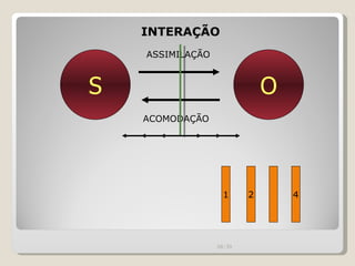 S O ASSIMILAÇÃO ACOMODAÇÃO 1 2 4 INTERAÇÃO 00:20 