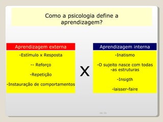 Estímulo x Resposta - Reforço Repetição -Instauração de comportamentos -Inatismo O sujeito nasce com todas as estruturas Insigth laisser-faire Aprendizagem externa Aprendizagem interna x 00:20 Como a psicologia define a aprendizagem? 