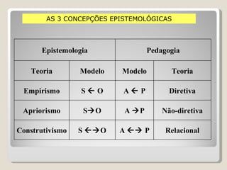 AS 3 CONCEPÇÕES EPISTEMOLÓGICAS Epistemologia Pedagogia Teoria Modelo Modelo Teoria Empirismo S    O A    P Diretiva Apriorismo S  O A   P Não-diretiva Construtivismo S   O A    P Relacional 