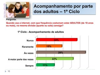 Acompanhamento por parte
dos adultos – 1º Ciclo
Pergunta:
Quando usa a internet, com que frequência costumam estar ADULTOS (de 18 anos
ou mais), na mesma divisão (quarto ou sala) consigo?
http://goo.gl/6cwZB
10
Sempre
A maior parte das vezes
Às vezes
Raramente
Nunca
11%
22%
29%
15%
24%
1º Ciclo - Acompanhamento de adultos
 