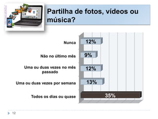 Partilha de fotos, vídeos ou
música?
Todos os dias ou quase
Uma ou duas vezes por semana
Uma ou duas vezes no mês
passado
Não no último mês
Nunca
35%
13%
12%
9%
12%
http://goo.gl/ykZuJ
12
 