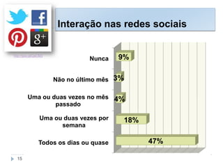 Interação nas redes sociais
Todos os dias ou quase
Uma ou duas vezes por
semana
Uma ou duas vezes no mês
passado
Não no último mês
Nunca
47%
18%
4%
3%
9%http://goo.gl/QsCM3
15
 