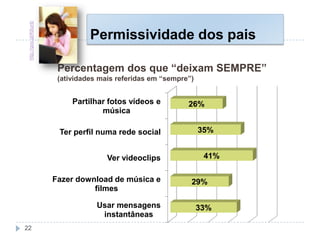 Permissividade dos pais
Usar mensagens
instantâneas
Fazer download de música e
filmes
Ver videoclips
Ter perfil numa rede social
Partilhar fotos vídeos e
música
33%
29%
41%
35%
26%
Percentagem dos que “deixam SEMPRE”
(atividades mais referidas em “sempre”)
http://goo.gl/K8unb
22
 
