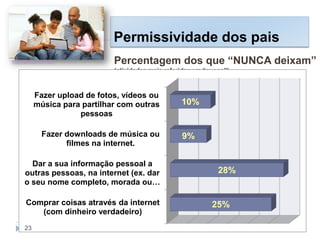 Permissividade dos pais
Percentagem dos que “NUNCA deixam”
(atividades mais referidas em “nunca”)
http://goo.gl/wVPQ1
Comprar coisas através da internet
(com dinheiro verdadeiro)
Dar a sua informação pessoal a
outras pessoas, na internet (ex. dar
o seu nome completo, morada ou…
Fazer downloads de música ou
filmes na internet.
Fazer upload de fotos, vídeos ou
música para partilhar com outras
pessoas
25%
28%
9%
10%
23
 