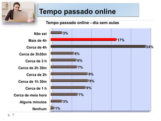 Tempo passado online
Nenhum
Alguns minutos
Cerca de meia hora
Cerca de 1 h
Cerca de 1h 30m
Cerca de 2h
Cerca de 2h 30m
Cerca de 3 h
Cerca de 3h30m
Cerca de 4h
Mais de 4h
Não sei
1%
3%
7%
9%
9%
9%
7%
6%
6%
24%
17%
3%
Tempo passado online - dia sem aulashttp://goo.gl/2XjOl
7
 