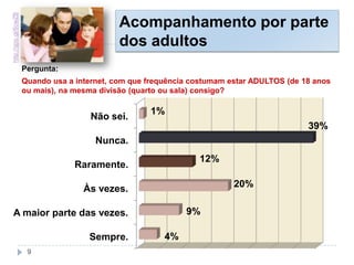 Acompanhamento por parte
dos adultos
Pergunta:
Quando usa a internet, com que frequência costumam estar ADULTOS (de 18 anos
ou mais), na mesma divisão (quarto ou sala) consigo?
Sempre.
A maior parte das vezes.
Às vezes.
Raramente.
Nunca.
Não sei.
4%
9%
20%
12%
39%
1%
http://goo.gl/6cwZB
9
 