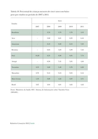 Relatório Criançário 2012 | Saúde
Tabela 19: Percentual de crianças menores de cinco anos com baixo
peso por estados no período de 2007 a 2011.
Estados
Anos
2007 2008 2009 2010 2011
Rondônia - 3,76 3,79 3,78 3,53
Acre - 5,90 6,81 6,95 6,44
Amazonas - 8,43 8,00 8,53 7,23
Roraima - 6,04 5,83 5,89 7,45
Pará 10,26 8,35 8,90 8,05 7,74
Amapá - 8,30 7,41 5,81 4,46
Tocantins 8,33 5,60 5,48 5,78 6,20
Maranhão 2,78 9,44 9,24 9,05 8,44
Mato Grosso 1,33 3,88 4,22 3,87 3,71
Brasil 3,67 4,84 4,81 4,65 4,42
Fonte: Ministério da Saúde/SVS - Sistema de Informações sobre Nascidos Vivos
(SINASC).
 