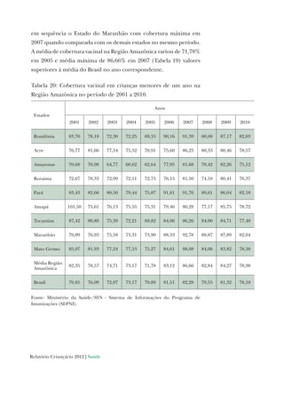 Relatório Criançário 2012 | Saúde
em sequência o Estado do Maranhão com cobertura máxima em
2007 quando comparada com os demais estados no mesmo período.
A média de cobertura vacinal na Região Amazônica variou de 71,78%
em 2005 e média máxima de 86,66% em 2007 (Tabela 19) valores
superiores à média do Brasil no ano correspondente.
Tabela 20: Cobertura vacinal em crianças menores de um ano na
Região Amazônica no período de 2001 a 2010.
Estados
Anos
2001 2002 2003 2004 2005 2006 2007 2008 2009 2010
Rondônia 83,70 78,18 72,30 72,25 69,55 90,16 91,39 88,00 87,17 82,03
Acre 76,77 81,66 77,54 75,52 70,91 75,60 86,25 80,33 80,46 78,57
Amazonas 70,68 70,98 64,77 60,62 62,64 77,95 81,68 79,42 82,26 75,12
Roraima 72,67 78,33 72,99 72,11 72,75 76,15 81,50 74,18 80,41 76,37
Pará 83,43 82,66 80,50 79,44 75,87 91,81 91,76 89,61 86,04 82,18
Amapá 101,50 75,61 76,13 75,55 75,31 79,46 80,28 77,17 85,75 78,72
Tocantins 87,42 80,88 75,39 72,21 69,82 84,06 86,26 84,00 84,71 77,48
Maranhão 79,09 76,93 75,58 73,31 73,90 88,33 92,78 88,87 87,89 82,04
Mato Grosso 85,97 81,93 77,24 77,53 75,27 84,61 88,08 84,06 83,82 78,38
Média Região
Amazônica
82,35 78,57 74,71 73,17 71,78 83,12 86,66 82,84 84,27 78,98
Brasil 79,85 76,09 72,97 73,17 70,89 81,51 82,28 79,55 81,32 78,18
Fonte: Ministério da Saúde/SVS - Sistema de Informações do Programa de
Imunizações (SI-PNI).
 