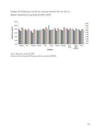 103
Gráfico 23: Cobertura vacinal em crianças menores de um ano na
Região Amazônica no período de 2001 a 2010.
0,00
20,00
40,00
60,00
80,00
100,00
120,00
Rondônia Acre Amazonas Roraima Pará Amapá Tocantins Maranhão Mato
Grosso
Média
Região
Amazônica
Brasil
2001
2002
2003
2004
2005
2006
2007
2008
2009
2010
Coberturavacinal
Estados
Fonte: Ministério da Saúde/SVS.
Sistema de Informações do Programa de Imunizações (SI-PNI).
 
