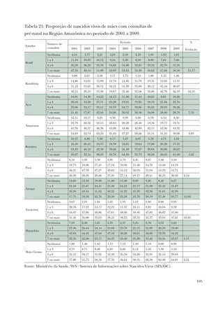 105
Tabela 21: Proporção de nascidos vivos de mães com consultas de
pré-natal na Região Amazônica no período de 2001 a 2009.
Estados
Número de
consultas
Período %
Evolução2001 2002 2003 2004 2005 2006 2007 2008 2009
Brasil
Nenhuma 4,54 3,77 3,21 2,83 2,59 2,18 1,95 1,82 1,91
1 a 3 11,54 10,83 10,12 9,55 9,30 8,59 8,09 7,81 7,68
4 a 6 36,59 36,26 35,59 34,69 34,48 33,85 33,34 32,70 31,91
7 ou mais 47,33 49,14 51,08 52,93 53,63 55,38 56,62 57,68 58,50 11,17
Rondônia
Nenhuma 3,88 2,81 2,38 2,17 1,75 1,54 1,86 1,42 1,46
1 a 3 14,86 14,01 12,89 12,74 14,40 11,79 13,31 12,65 11,55
4 a 6 51,12 53,65 50,74 50,21 51,39 53,99 49,17 45,16 40,67
7 ou mais 30,15 29,53 33,99 34,87 32,46 32,68 35,66 40,78 46,33 16,18
Acre
Nenhuma 14,91 14,38 14,23 16,13 15,36 11,44 10,65 9,81 10,26
1 a 3 30,58 33,58 27,71 25,28 19,91 19,95 18,72 21,56 22,70
4 a 6 33,06 34,17 35,11 34,53 34,71 38,06 35,65 39,83 38,26
7 ou mais 21,45 17,87 22,94 24,06 30,02 30,56 34,98 28,80 28,78 7,33
Amazonas
Nenhuma 12,51 10,17 9,25 9,36 8,99 8,06 6,59 6,54 6,40
1 a 3 19,79 20,52 19,15 20,85 20,28 20,40 19,76 19,77 19,31
4 a 6 45,76 46,57 48,36 43,96 43,46 42,89 42,15 42,36 43,32
7 ou mais 21,93 22,74 23,24 25,83 27,27 28,66 31,51 31,33 30,96 9,03
Roraima
Nenhuma 10,37 6,89 7,50 8,17 7,27 6,97 5,78 4,71 4,52
1 a 3 16,43 20,45 19,77 18,79 16,85 19,64 17,80 20,28 17,72
4 a 6 33,33 40,12 42,50 39,26 31,49 37,67 39,84 39,00 36,67
7 ou mais 39,87 32,54 30,23 33,78 44,39 35,73 36,58 36,02 41,09 1,22
Pará
Nenhuma 6,58 5,94 5,59 4,99 4,79 4,45 4,07 3,48 3,18
1 a 3 18,73 18,00 17,45 17,54 16,96 15,46 14,78 14,48 14,18
4 a 6 46,31 47,78 47,27 49,62 51,12 50,93 51,94 53,79 51,71
7 ou mais 28,38 28,28 29,69 27,85 27,14 29,17 29,21 28,25 30,92 2,54
Amapá
Nenhuma 13,85 12,58 10,99 11,89 11,28 9,69 9,26 8,49 6,27
1 a 3 23,10 25,81 24,41 25,30 24,22 23,17 21,99 22,42 21,07
4 a 6 45,30 43,44 41,84 40,25 41,22 43,38 42,56 41,61 42,89
7 ou mais 17,75 18,16 22,76 22,56 23,28 23,76 28,19 27,48 29,77 12,02
Tocantins
Nenhuma 3,63 2,81 1,94 1,62 1,55 1,12 1,00 0,90 0,95
1 a 3 20,76 17,23 14,17 12,23 11,37 10,11 9,82 10,04 9,59
4 a 6 44,05 47,96 48,86 47,61 48,86 49,46 47,82 46,02 41,86
7 ou mais 31,56 32,00 35,03 38,55 38,23 39,32 41,37 43,04 47,61 16,05
Maranhão
Nenhuma 7,24 6,48 5,65 4,78 4,47 3,25 2,70 2,53 2,62
1 a 3 27,36 26,44 24,14 23,68 23,79 21,55 21,09 20,33 19,40
4 a 6 42,84 44,43 47,04 47,18 48,26 49,81 50,80 52,70 54,32
7 ou mais 22,56 22,66 23,17 24,35 23,49 25,39 25,42 24,44 23,67 1,11
Mato Grosso
Nenhuma 1,88 1,40 1,42 1,13 1,12 1,10 1,10 0,99 0,99
1 a 3 8,75 8,71 8,48 6,83 6,66 6,14 5,56 5,38 5,16
4 a 6 31,57 34,17 31,92 34,29 35,58 34,20 32,95 31,14 29,84
7 ou mais 57,80 55,73 58,18 57,76 56,64 58,55 60,39 62,49 64,01 6,21
Fonte: Ministério da Saúde/SVS - Sistema de Informações sobre Nascidos Vivos (SINASC).
 