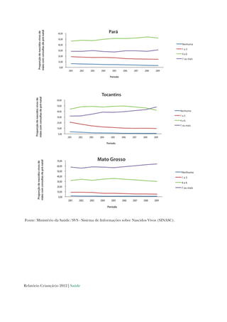 Relatório Criançário 2012 | Saúde
Proporçãodenascidosvivosde
mãescomconsultasdepré-natal
0,00
10,00
20,00
30,00
40,00
50,00
60,00
2001 2002 2003 2004 2005 2006 2007 2008 2009
Período
Pará
Nenhuma
1 a 3
4 a 6
7 ou mais
Proporçãodenascidosvivosde
mãescomconsultasdepré-natal
0,00
10,00
20,00
30,00
40,00
50,00
60,00
2001 2002 2003 2004 2005 2006 2007 2008 2009
Período
Tocantins
Nenhuma
1 a 3
4 a 6
7 ou mais
Proporçãodenascidosvivosde
mãescomconsultasdepré-natal
0,00
10,00
20,00
30,00
40,00
50,00
60,00
70,00
2001 2002 2003 2004 2005 2006 2007 2008 2009
Período
Mato Grosso
Nenhuma
1 a 3
4 a 6
7 ou mais
Fonte: Ministério da Saúde/SVS - Sistema de Informações sobre Nascidos Vivos (SINASC).
 