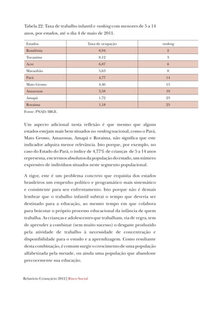 Relatório Criançário 2012 | Risco Social
Tabela 22: Taxa de trabalho infantil e ranking com menores de 5 a 14
anos, por estados, até o dia 4 de maio de 2011.
Estados Taxa de ocupação ranking
Rondônia 8,94 2
Tocantins 8,12 3
Acre 6,87 6
Maranhão 5,63 8
Pará 4,77 14
Mato Grosso 4,46 15
Amazonas 3,58 19
Amapá 1,72 23
Roraima 1,18 25
Fonte: PNAD/IBGE.
Um aspecto adicional nesta reflexão é que mesmo que alguns
estados estejam mais bem situados no ranking nacional, como o Pará,
Mato Grosso, Amazonas, Amapá e Roraima, não significa que este
indicador adquira menor relevância. Isto porque, por exemplo, no
caso do Estado do Pará, o índice de 4,77% de crianças de 5 a 14 anos
representa, em termos absolutos da população do estado, um número
expressivo de indivíduos situados neste segmento populacional.
A rigor, este é um problema concreto que requisita dos estados
brasileiros um empenho político e programático mais sistemático
e consistente para seu enfrentamento. Isto porque não é demais
lembrar que o trabalho infantil subtrai o tempo que deveria ser
destinado para a educação, ao mesmo tempo em que colabora
para boicotar o próprio processo educacional da infância de quem
trabalha. As crianças e adolescentes que trabalham, via de regra, tem
de aprender a combinar (sem muito sucesso) o desgaste produzido
pela atividade de trabalho à necessidade de concentração e
disponibilidade para o estudo e a aprendizagem. Como resultante
desta combinação, é comum surgir o crescimento de uma população
alfabetizada pela metade, ou ainda uma população que abandone
precocemente sua educação.
 